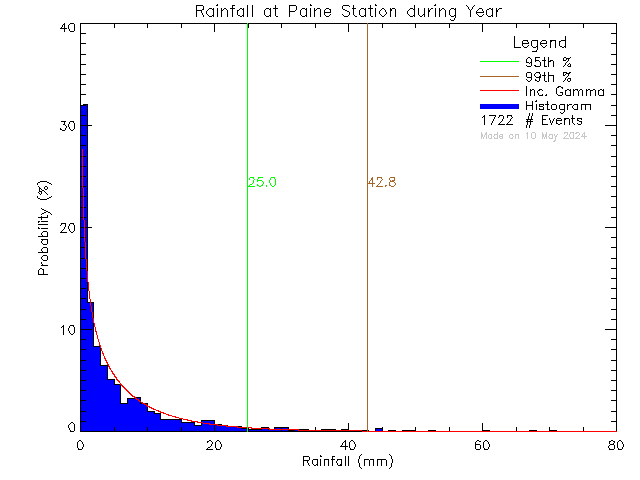 Year Probability Density Function of Total Daily Rain at G.R. Paine Horticultural Training Centre