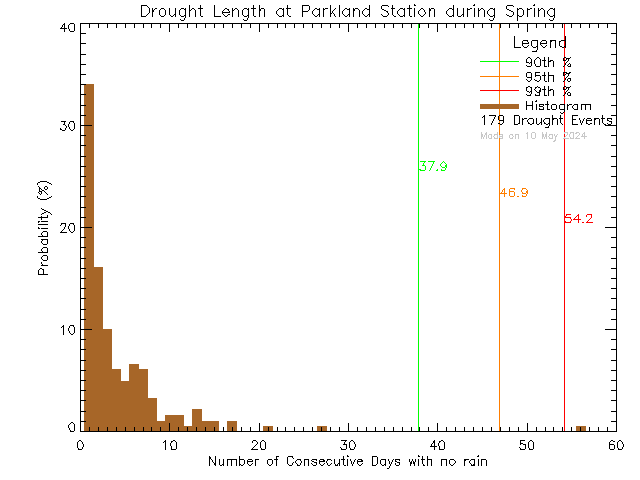 Spring Histogram of Drought Length at Parkland Secondary School