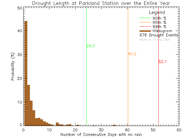 Year Histogram of Drought Length at Parkland Secondary School