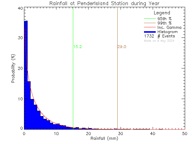 Year Probability Density Function of Total Daily Rain at Pender Islands Elementary and Secondary School