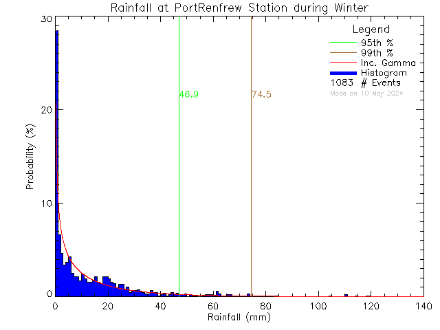 Winter Probability Density Function of Total Daily Rain at Port Renfrew Elementary School