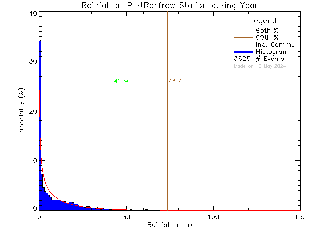 Year Probability Density Function of Total Daily Rain at Port Renfrew Elementary School