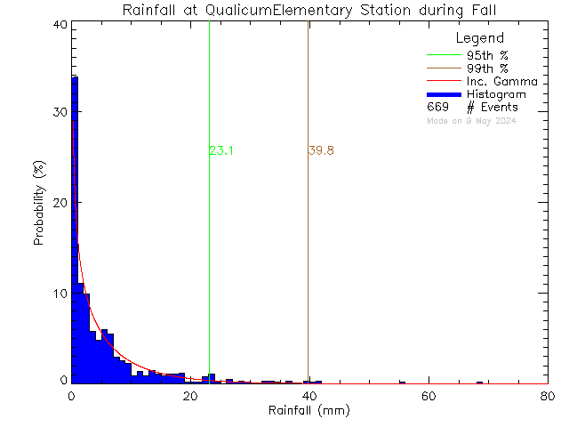 Fall Probability Density Function of Total Daily Rain at Qualicum Beach Elementary School