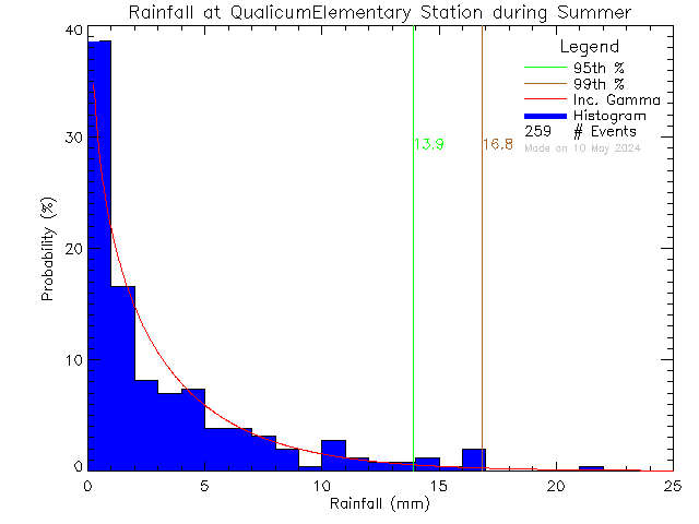 Summer Probability Density Function of Total Daily Rain at Qualicum Beach Elementary School