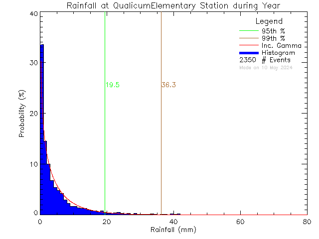 Year Probability Density Function of Total Daily Rain at Qualicum Beach Elementary School