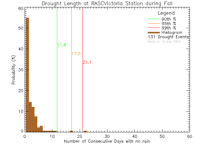 Fall Histogram of Drought Length at RASC Victoria Centre
