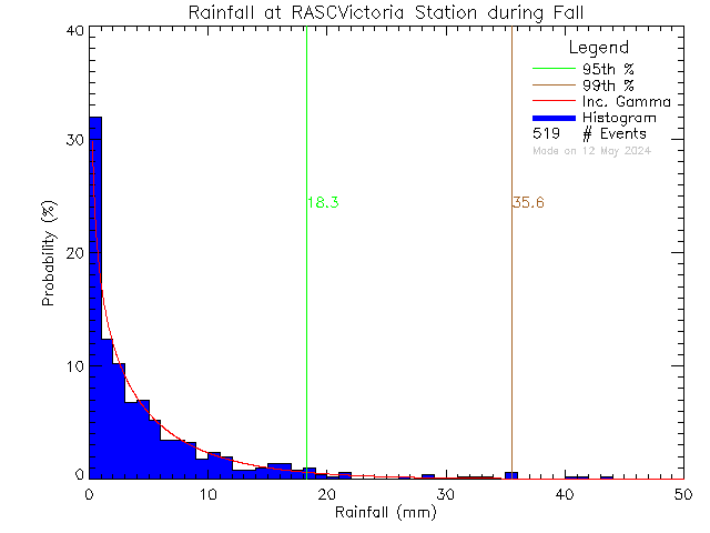 Fall Probability Density Function of Total Daily Rain at RASC Victoria Centre