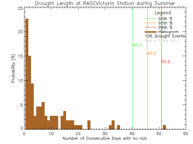 Summer Histogram of Drought Length at RASC Victoria Centre