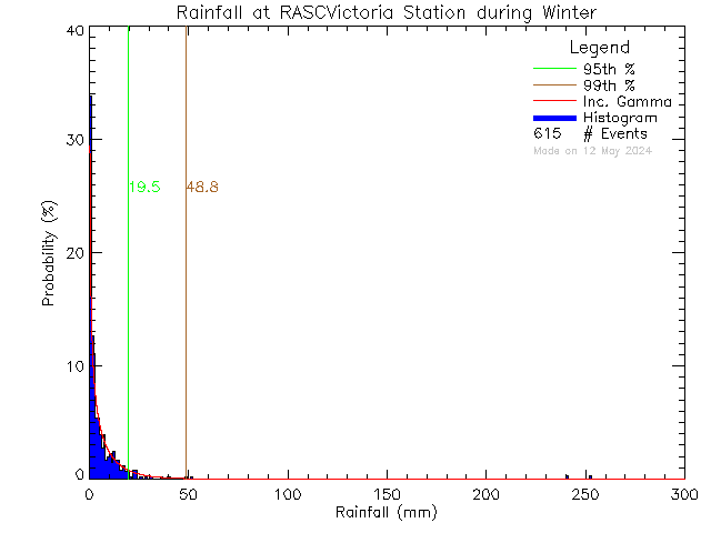 Winter Probability Density Function of Total Daily Rain at RASC Victoria Centre