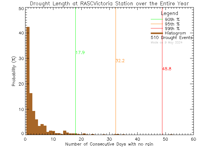 Year Histogram of Drought Length at RASC Victoria Centre
