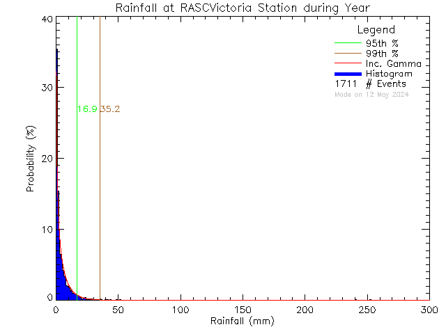 Year Probability Density Function of Total Daily Rain at RASC Victoria Centre