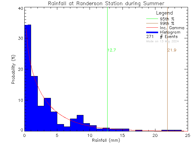 Summer Probability Density Function of Total Daily Rain at Randerson Ridge Elementary School