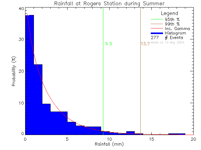 Summer Probability Density Function of Total Daily Rain at Rogers Elementary School