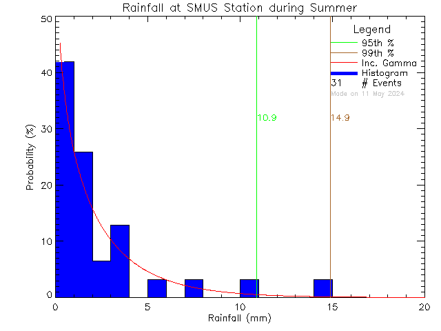 Summer Probability Density Function of Total Daily Rain at St. Michaels University School Senior Campus