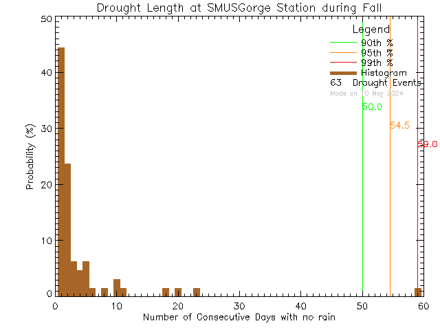 Fall Histogram of Drought Length at S.M.U.S Community Rowing Centre