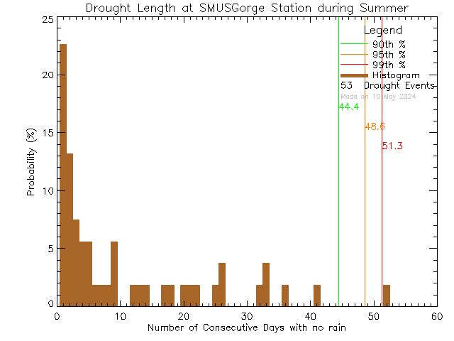Summer Histogram of Drought Length at S.M.U.S Community Rowing Centre
