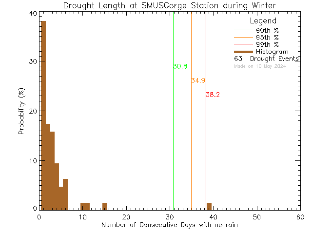Winter Histogram of Drought Length at S.M.U.S Community Rowing Centre