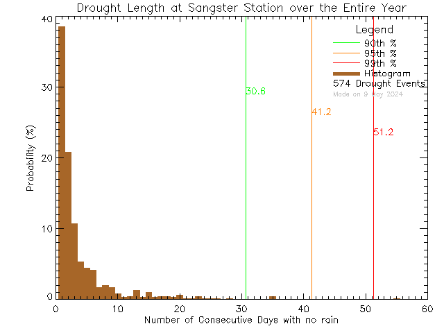 Year Histogram of Drought Length at Sangster Elementary School
