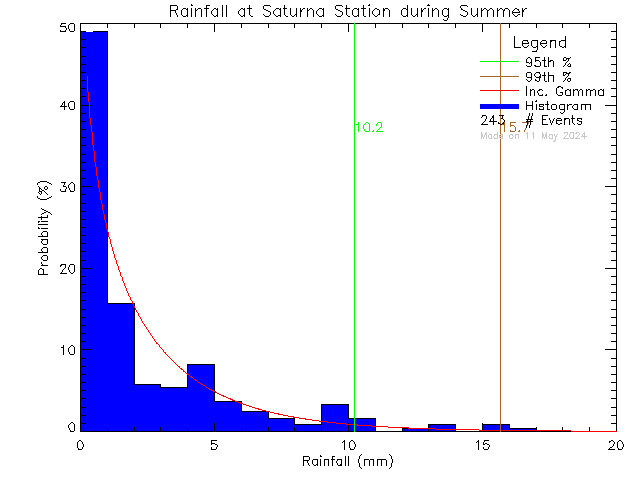 Summer Probability Density Function of Total Daily Rain at Saturna Elementary School