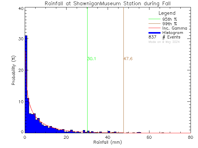 Fall Probability Density Function of Total Daily Rain at Shawnigan Lake Museum