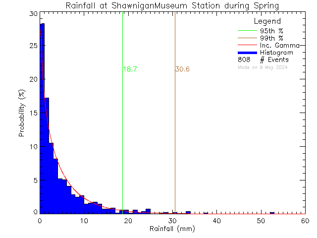 Spring Probability Density Function of Total Daily Rain at Shawnigan Lake Museum