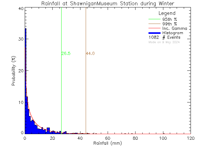 Winter Probability Density Function of Total Daily Rain at Shawnigan Lake Museum