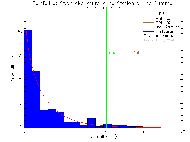 Summer Probability Density Function of Total Daily Rain at Swan Lake Nature House