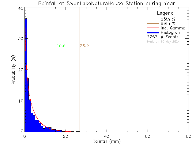Year Probability Density Function of Total Daily Rain at Swan Lake Nature House