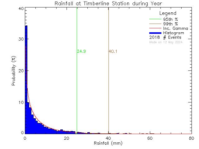 Year Probability Density Function of Total Daily Rain at Timberline Secondary
