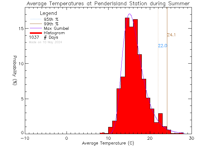 Summer Histogram of Temperature at Pender Islands Elementary and Secondary School