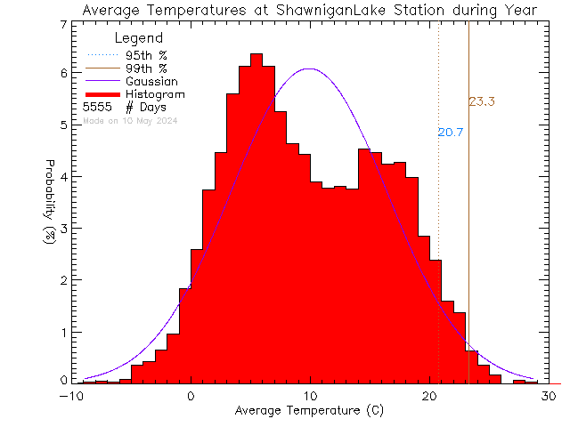 Year Histogram of Temperature at Shawnigan Lake
