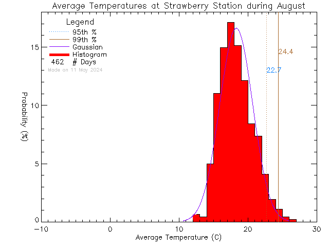 Fall Histogram of Temperature at Strawberry Vale Elementary School