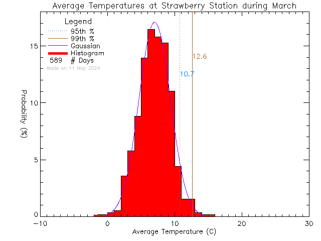 Fall Histogram of Temperature at Strawberry Vale Elementary School