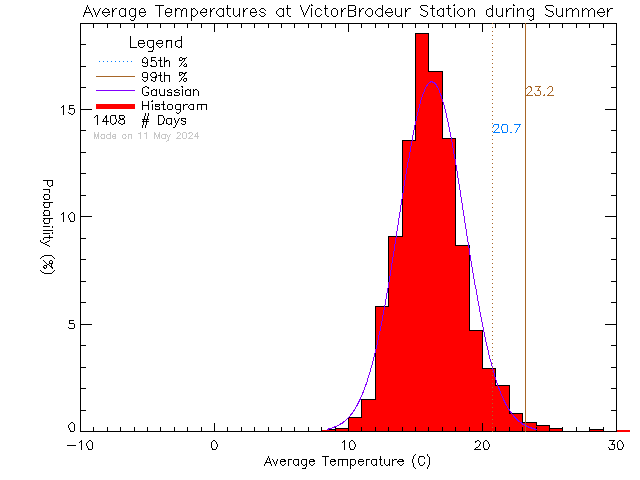 Summer Histogram of Temperature at Ecole Victor-Brodeur