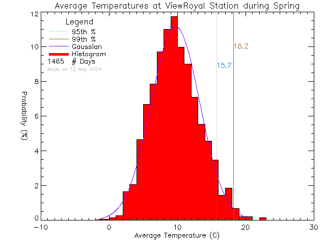 Spring Histogram of Temperature at View Royal Elementary School