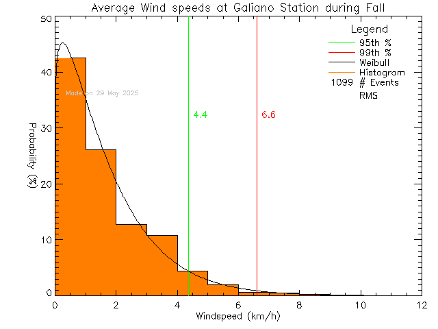 Fall Histogram of Average Wind Speed at Galiano Community School