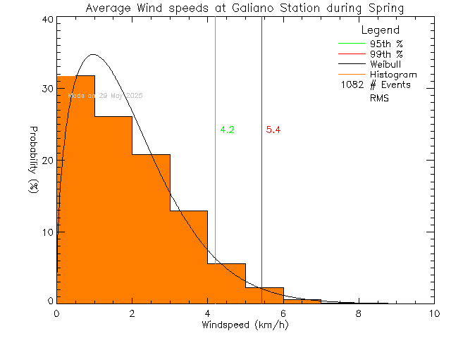 Spring Histogram of Average Wind Speed at Galiano Community School