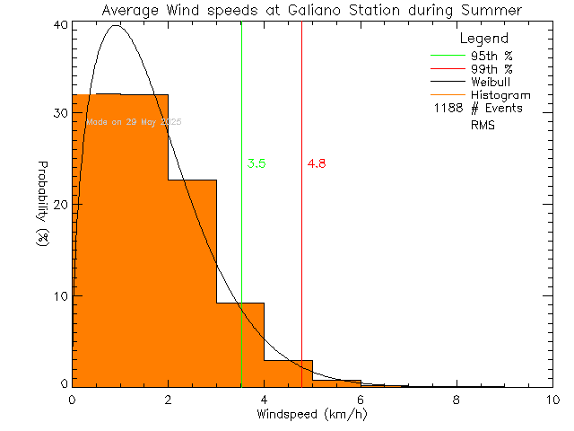 Summer Histogram of Average Wind Speed at Galiano Community School