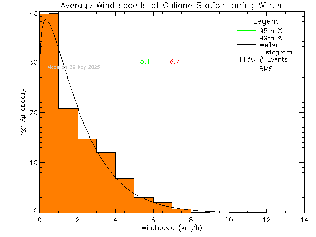 Winter Histogram of Average Wind Speed at Galiano Community School