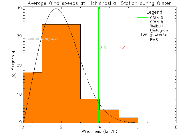 Winter Histogram of Average Wind Speed at Highlands Community Hall