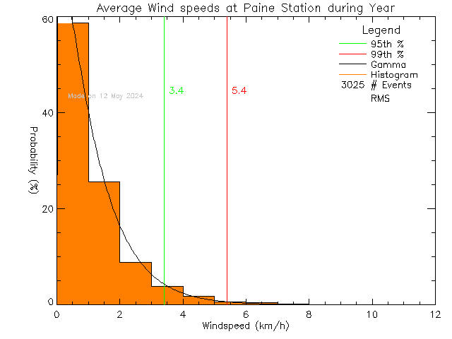 Year Histogram of Average Wind Speed at G.R. Paine Horticultural Training Centre