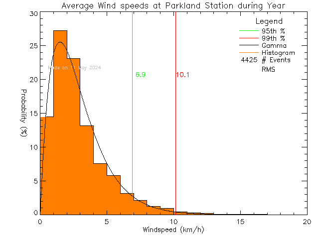 Year Histogram of Average Wind Speed at Parkland Secondary School