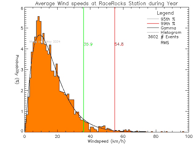 Year Histogram of Average Wind Speed at Race Rocks Ecological Reserve
