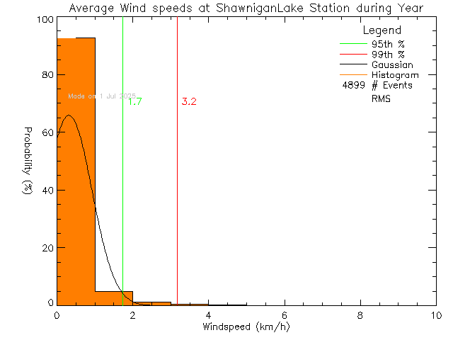 Year Histogram of Average Wind Speed at Shawnigan Lake