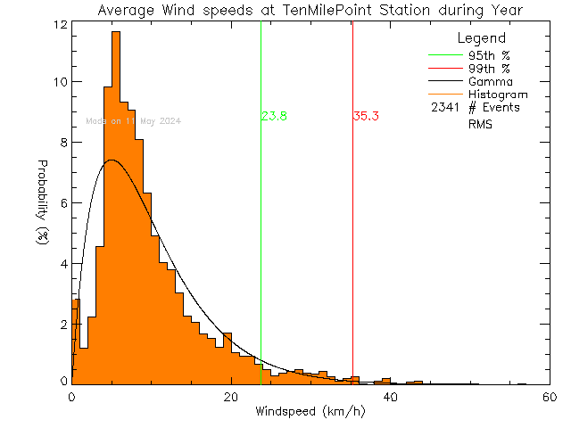 Year Histogram of Average Wind Speed at Ten Mile Point
