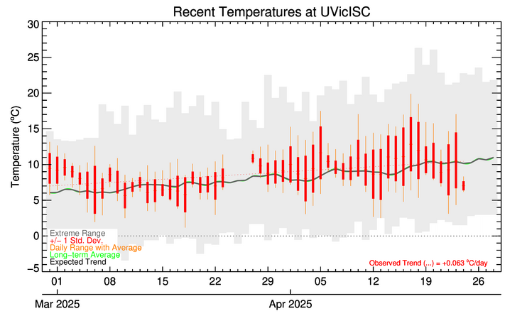 plot of weather data