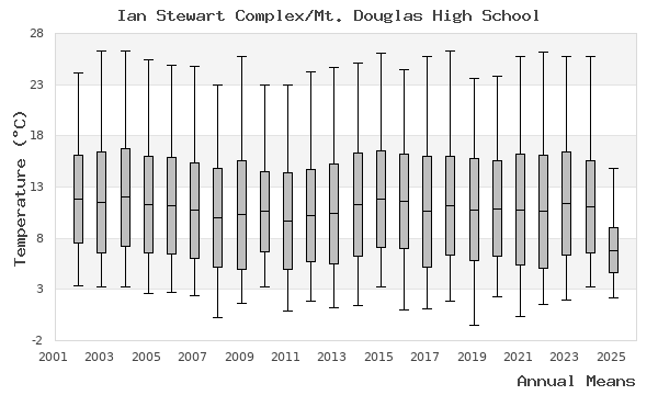 graph of annual means