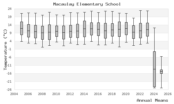 graph of annual means