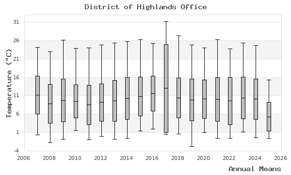 graph of annual means