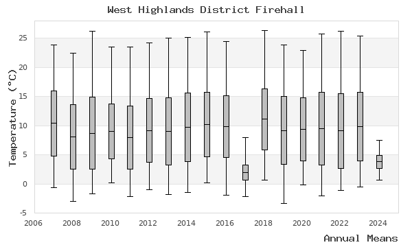 graph of annual means